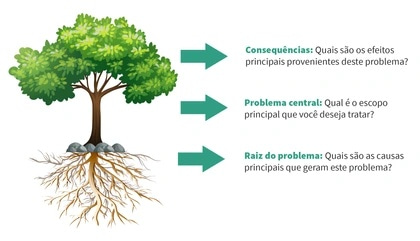 Ilustração demonstrando as categorias principais de uma árvore de problemas