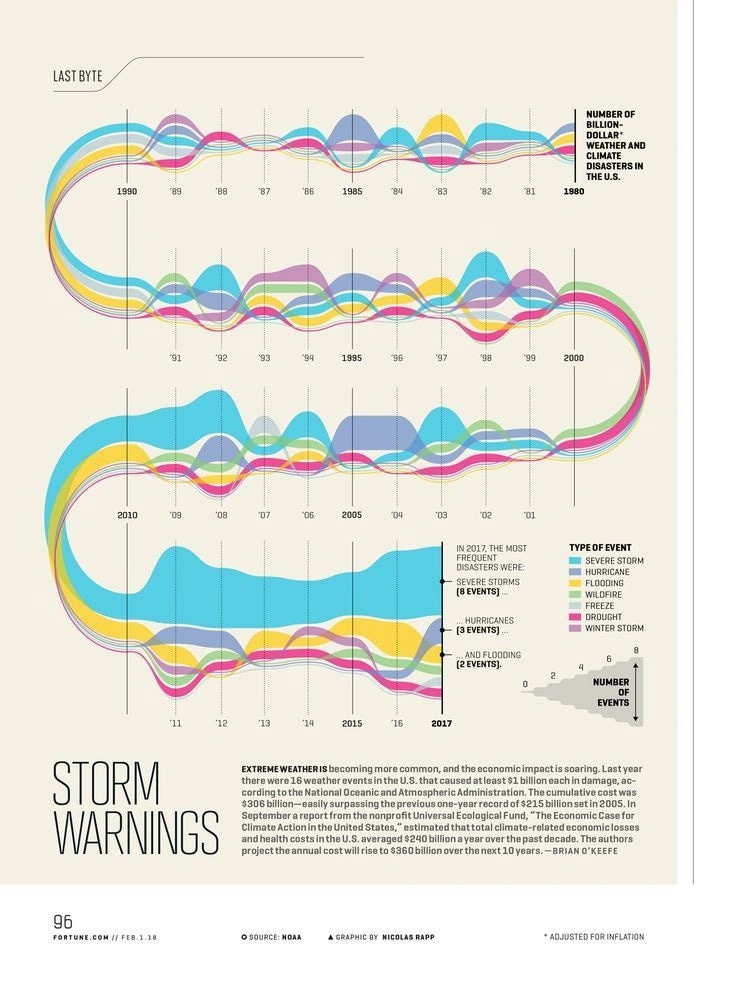 Storm Warnings - Nicolas Rapp Design Infographic