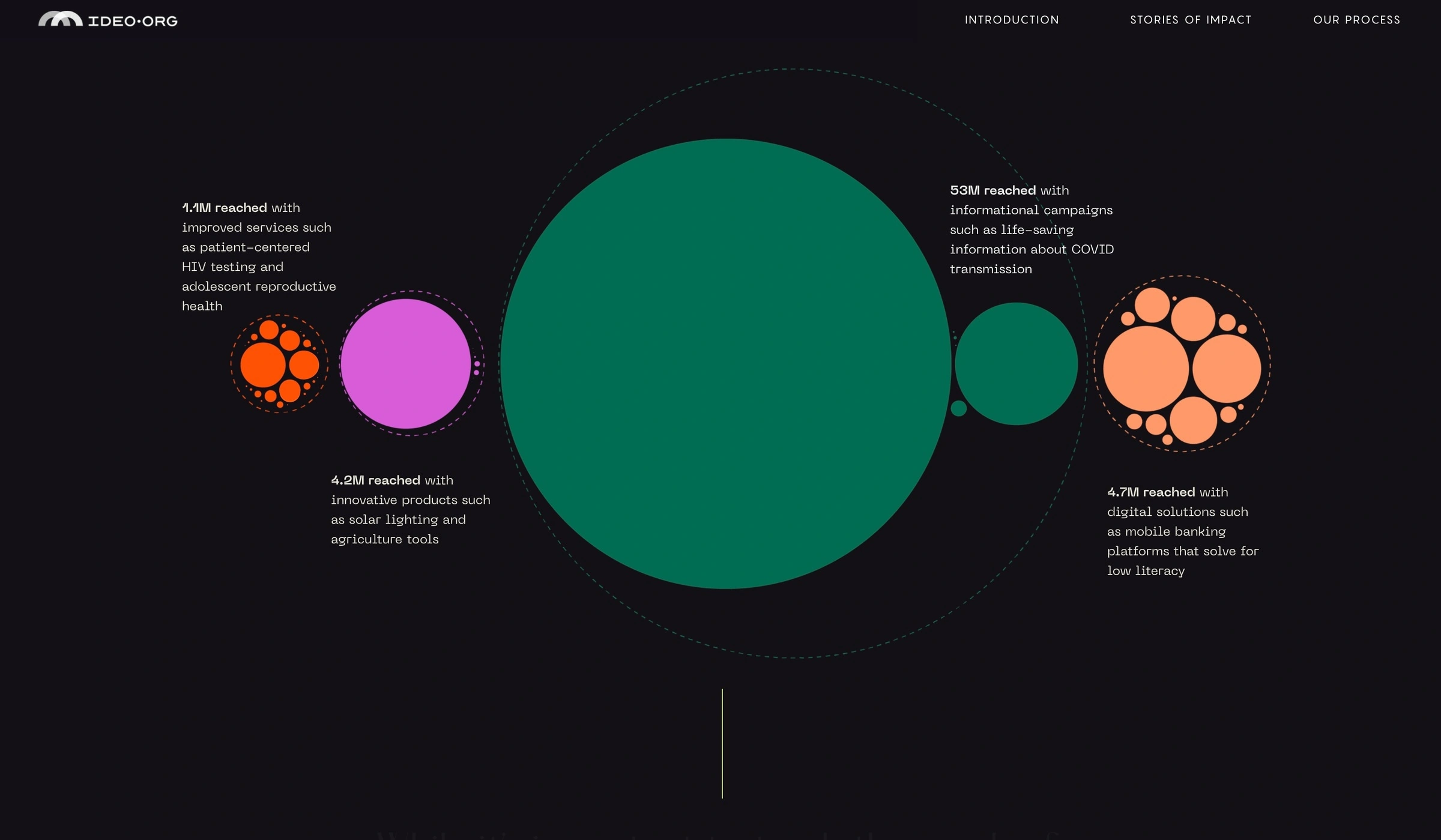 IDEO.org's Ten Year Impact Report