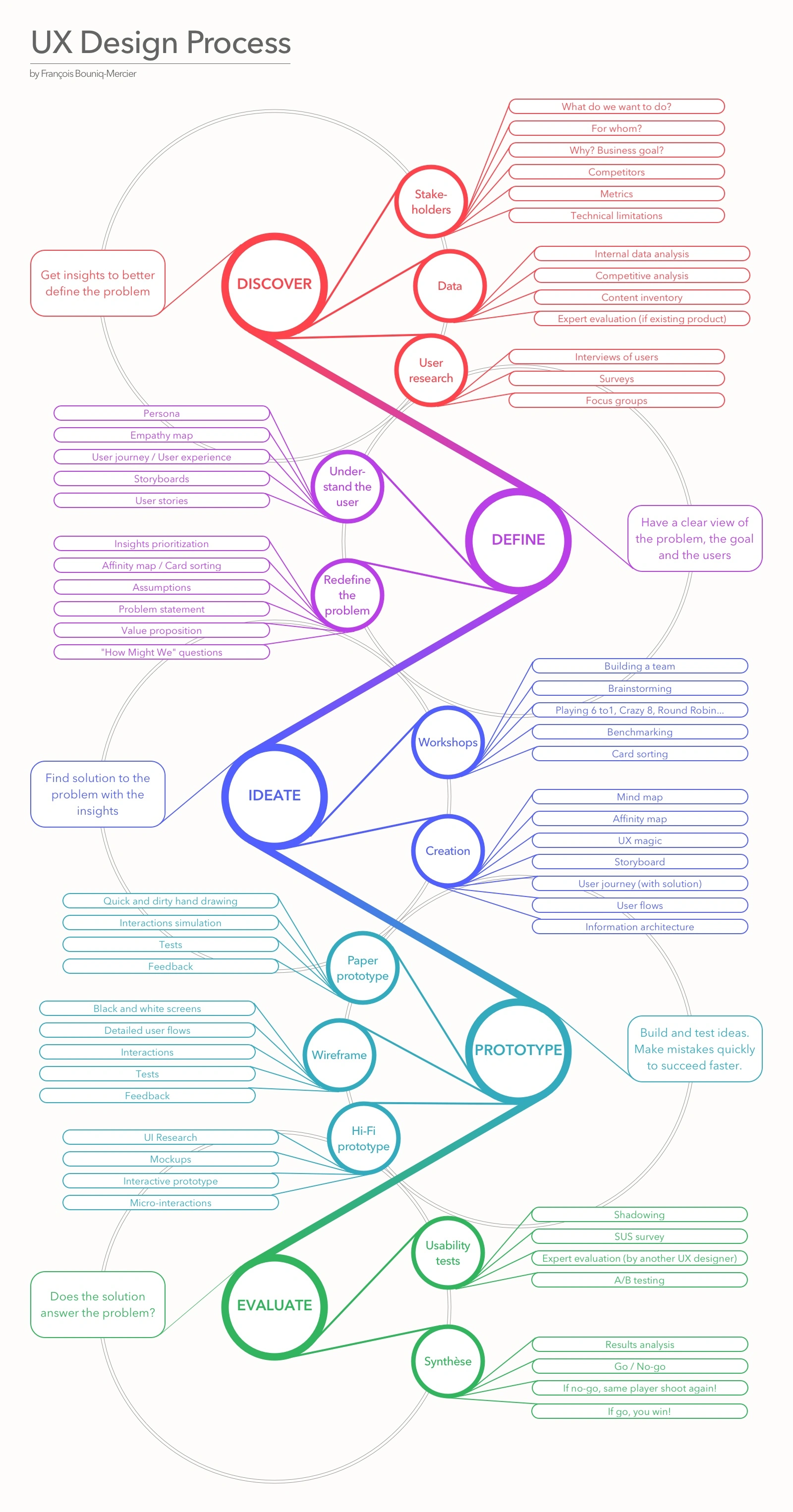 UX Design Process Infographic Example - Venngage Infographic Examples