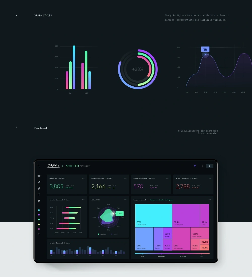 Telefonica — Data visualisation Dashboards