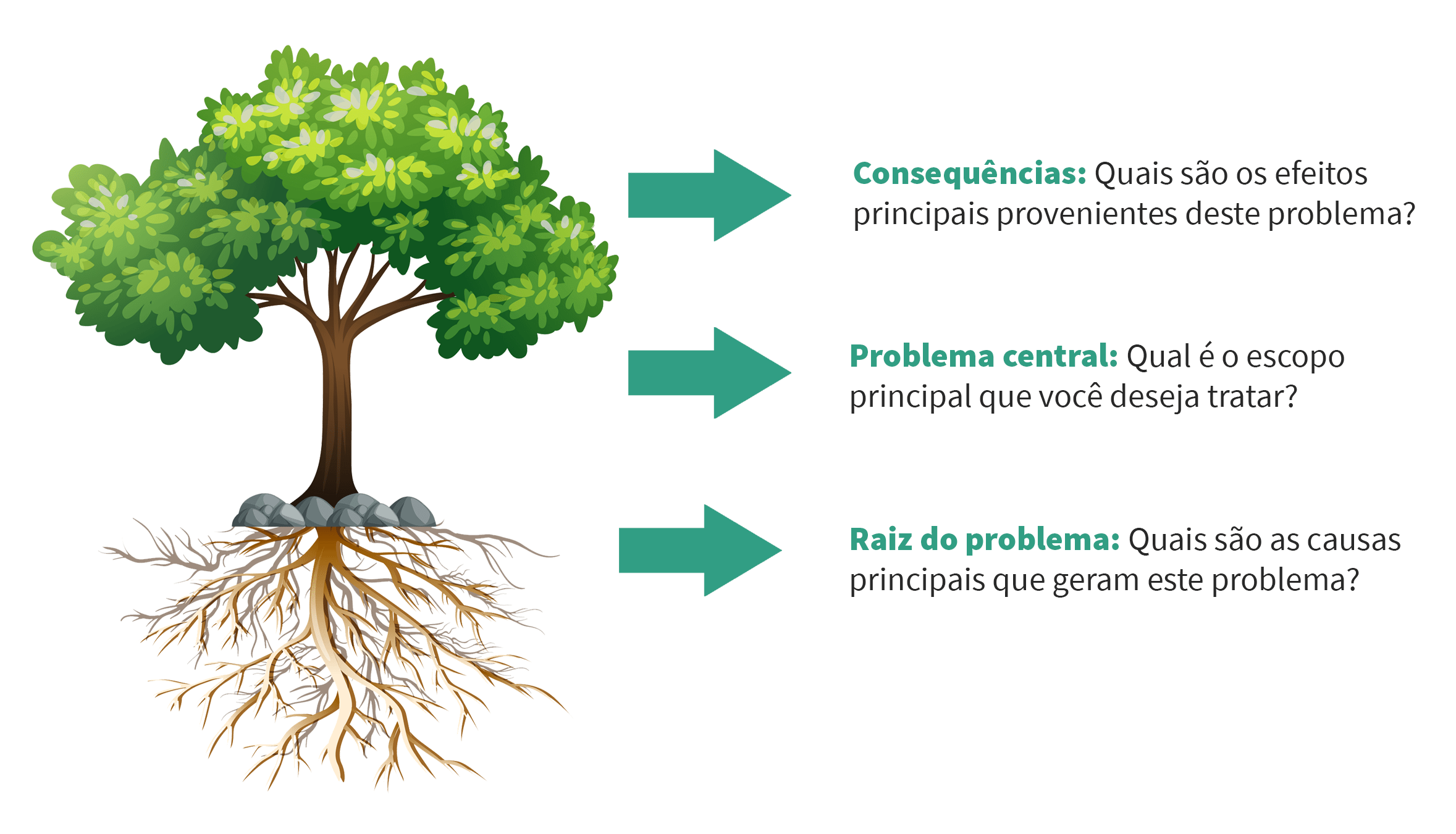 Ilustração demonstrando as categorias principais de uma árvore de problemas