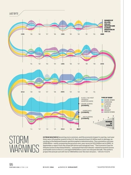 Storm Warnings - Nicolas Rapp Design Infographic