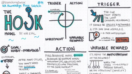 The Hook Model — UX Knowledge Piece Sketch #14 | by Krisztina Szerovay | UX  Knowledge Base Sketch