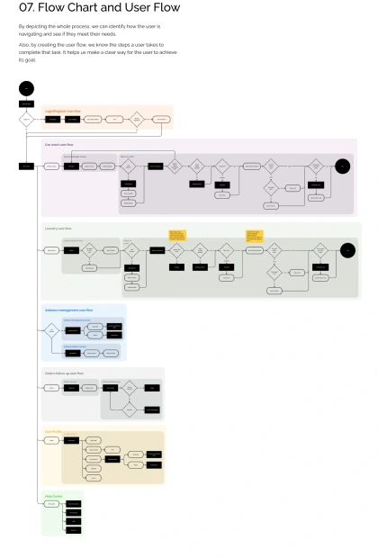 Case Study flow chart product design case study redesign case study survey Usability test user flow user journey map UX Case Study wireframe