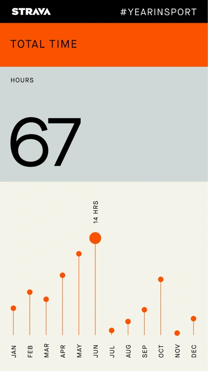 My Strava Year in Sport Stats