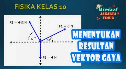 Menentukan Resultan Vektor Gaya